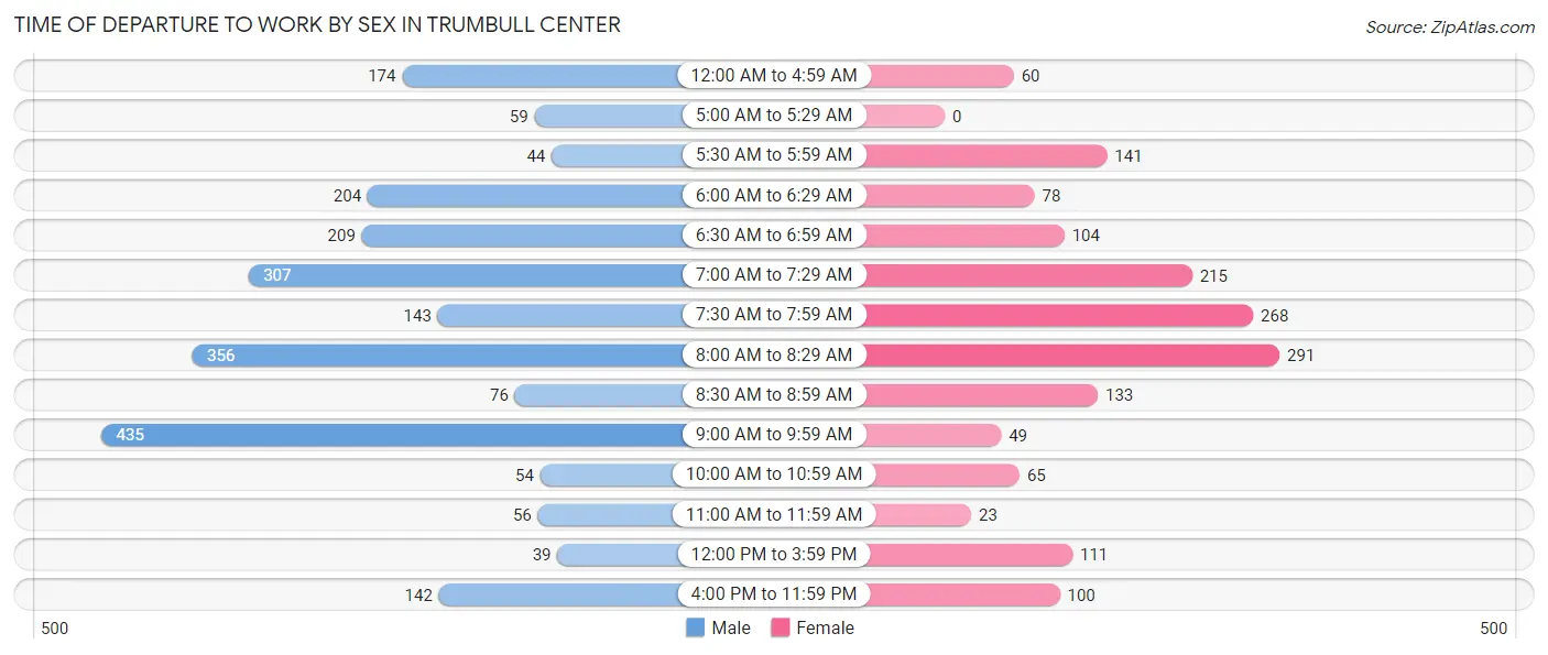 Time of Departure to Work by Sex in Trumbull Center