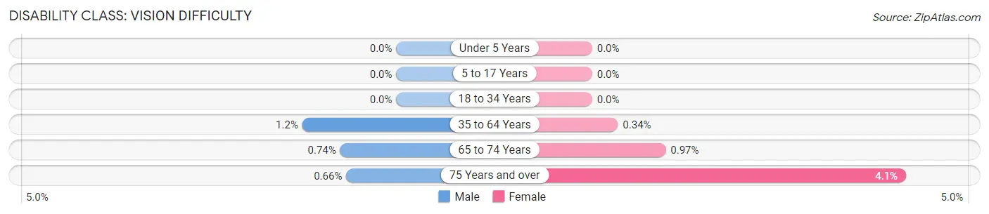 Disability in Trumbull Center: <span>Vision Difficulty</span>