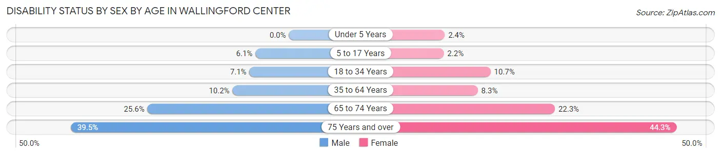 Disability Status by Sex by Age in Wallingford Center