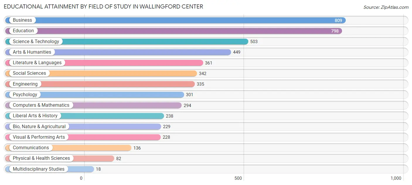 Educational Attainment by Field of Study in Wallingford Center