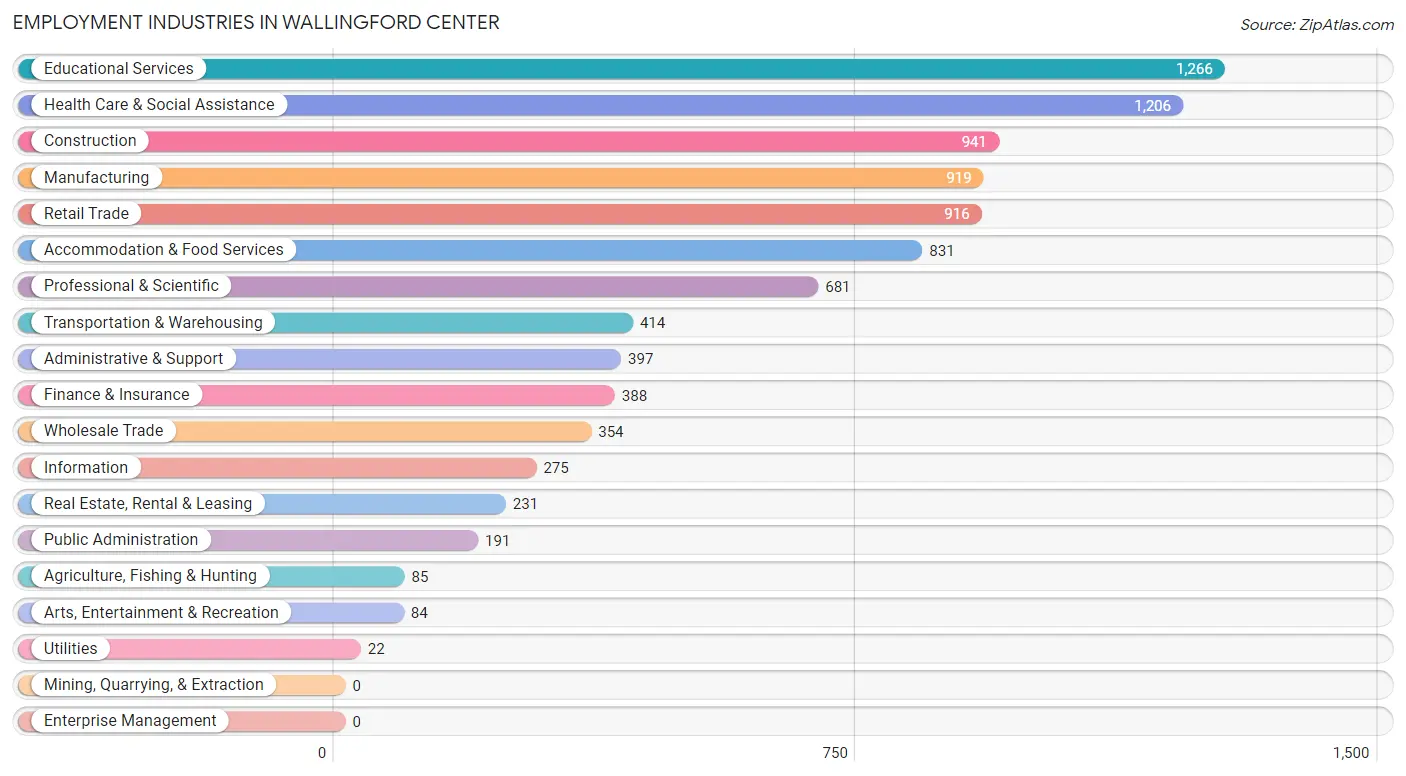 Employment Industries in Wallingford Center