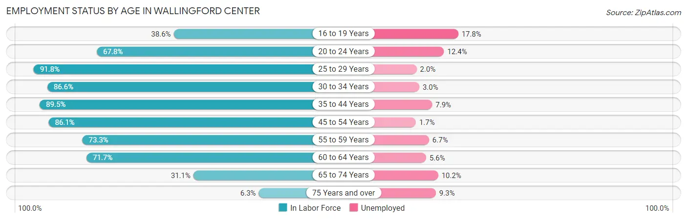 Employment Status by Age in Wallingford Center