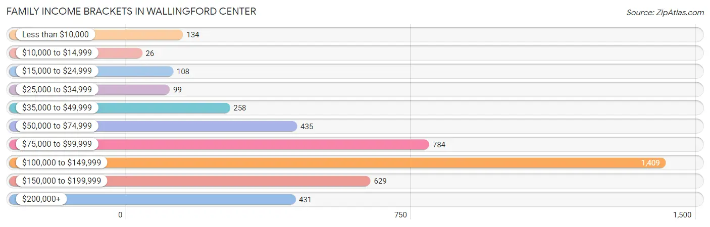 Family Income Brackets in Wallingford Center