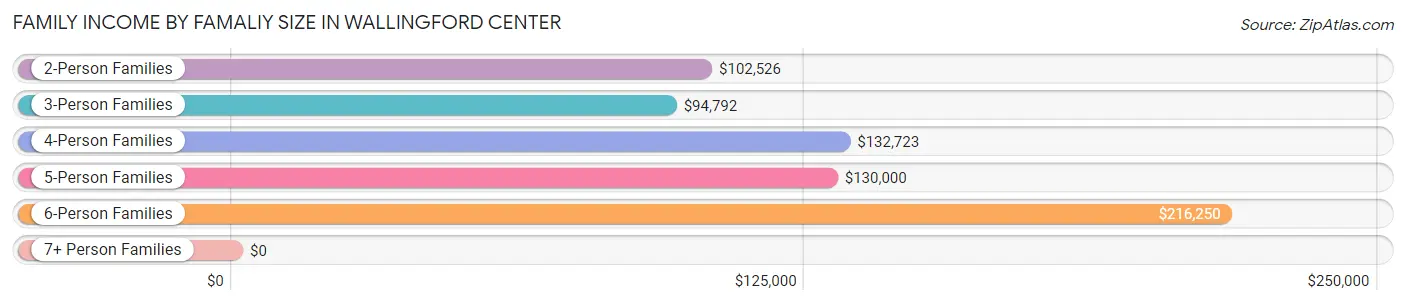 Family Income by Famaliy Size in Wallingford Center