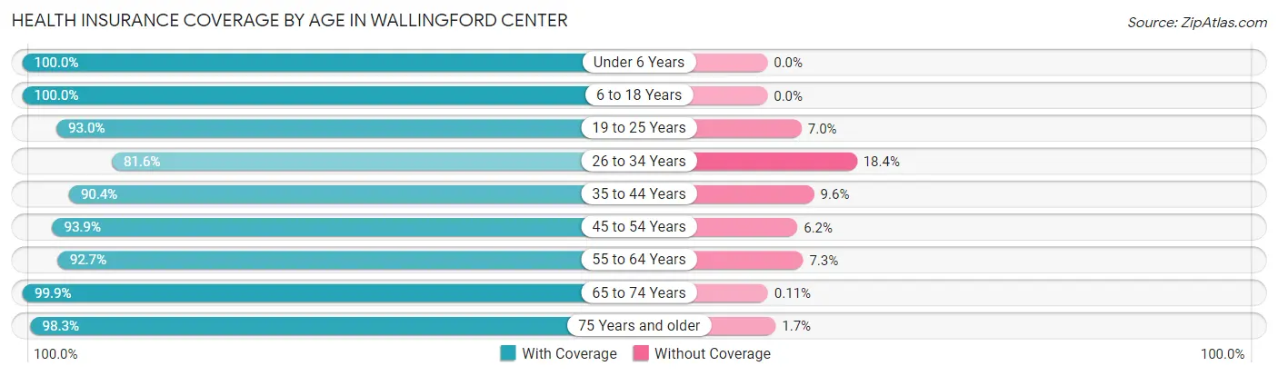 Health Insurance Coverage by Age in Wallingford Center