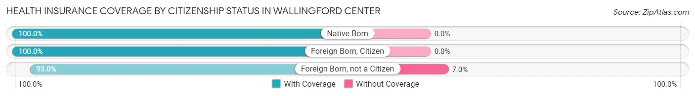 Health Insurance Coverage by Citizenship Status in Wallingford Center