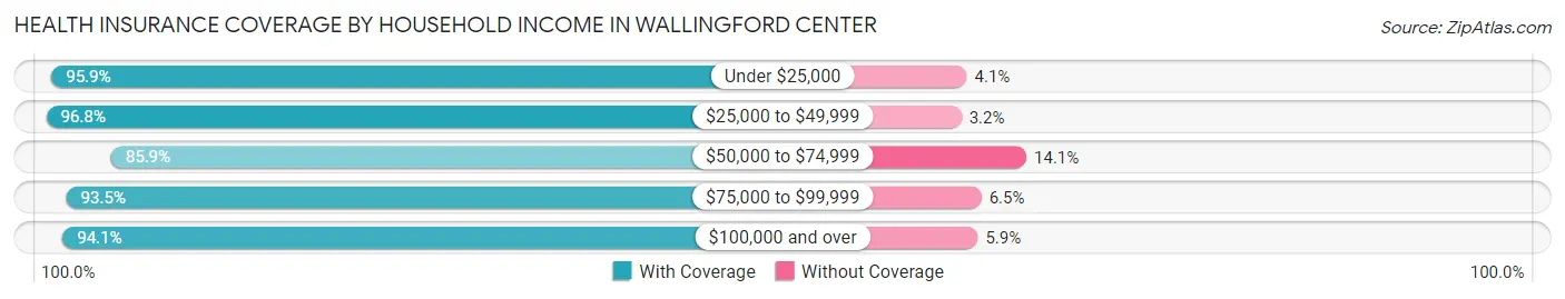 Health Insurance Coverage by Household Income in Wallingford Center