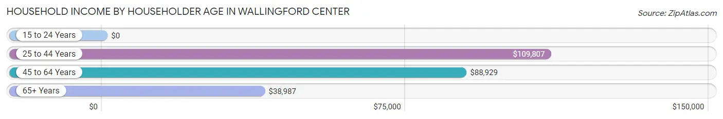 Household Income by Householder Age in Wallingford Center