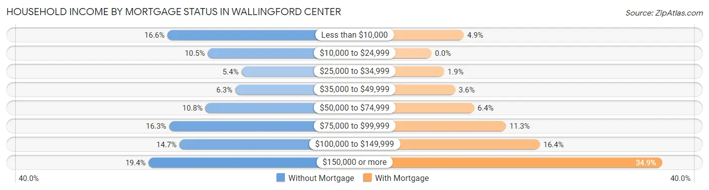 Household Income by Mortgage Status in Wallingford Center