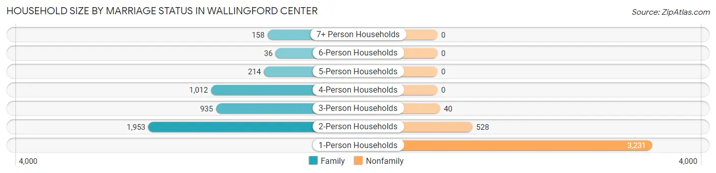 Household Size by Marriage Status in Wallingford Center