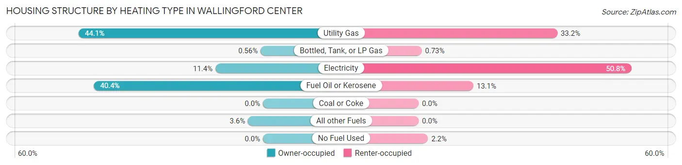 Housing Structure by Heating Type in Wallingford Center