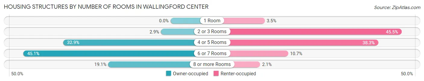 Housing Structures by Number of Rooms in Wallingford Center