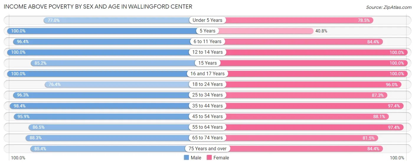 Income Above Poverty by Sex and Age in Wallingford Center
