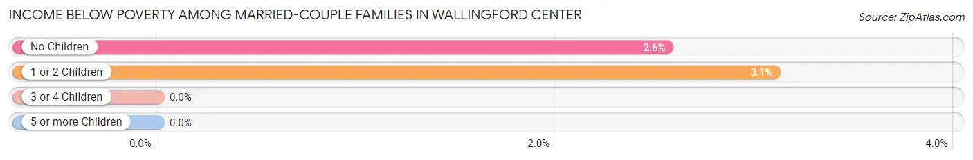 Income Below Poverty Among Married-Couple Families in Wallingford Center