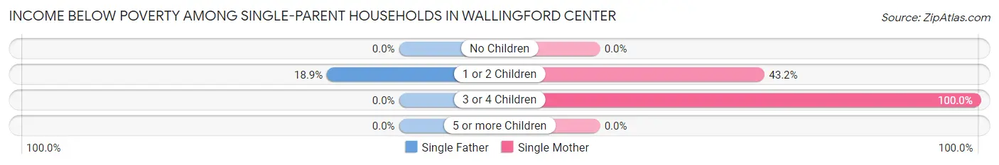 Income Below Poverty Among Single-Parent Households in Wallingford Center