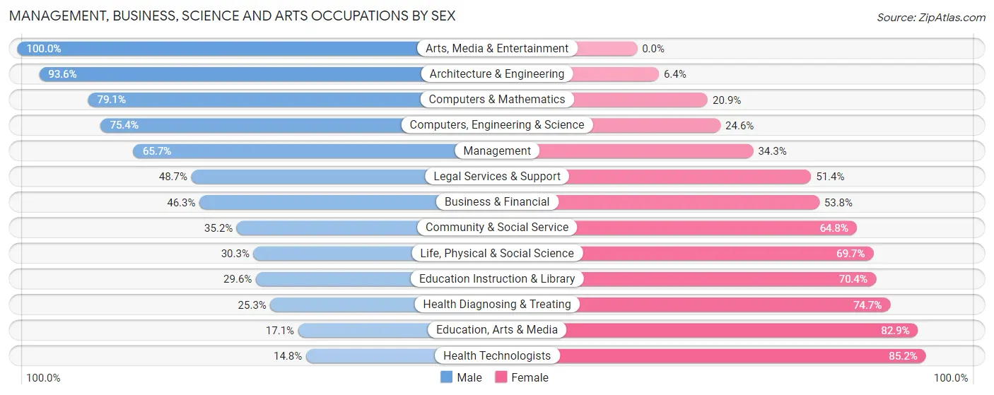 Management, Business, Science and Arts Occupations by Sex in Wallingford Center