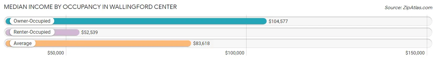 Median Income by Occupancy in Wallingford Center