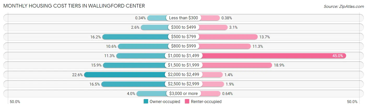 Monthly Housing Cost Tiers in Wallingford Center