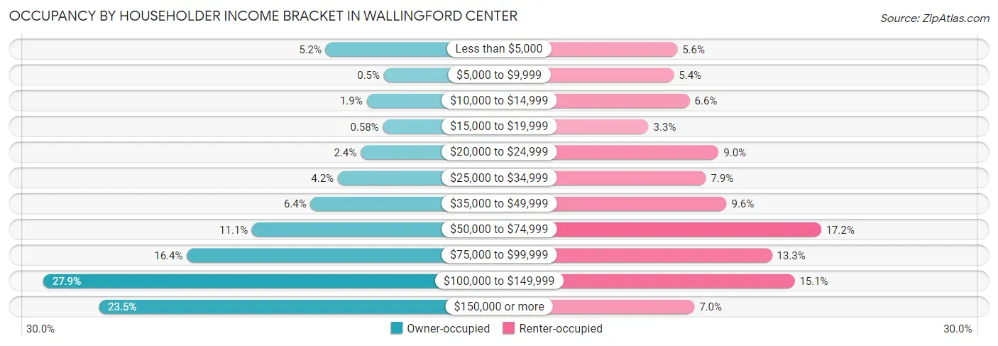 Occupancy by Householder Income Bracket in Wallingford Center