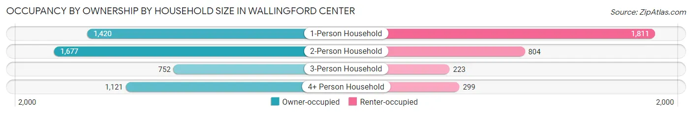 Occupancy by Ownership by Household Size in Wallingford Center