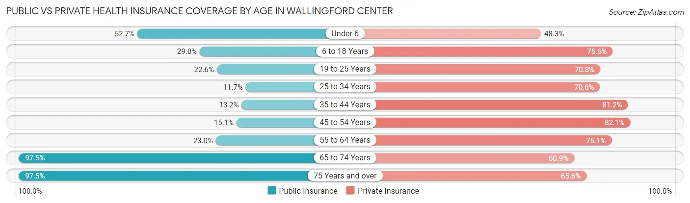 Public vs Private Health Insurance Coverage by Age in Wallingford Center
