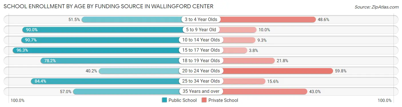 School Enrollment by Age by Funding Source in Wallingford Center