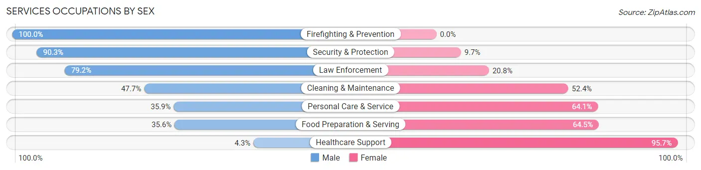 Services Occupations by Sex in Wallingford Center