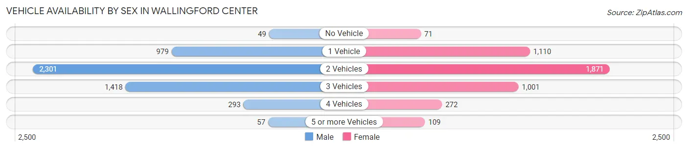 Vehicle Availability by Sex in Wallingford Center