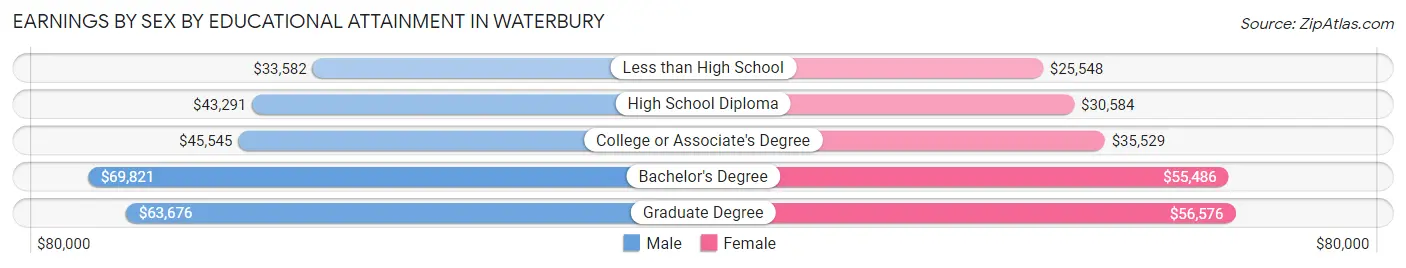 Earnings by Sex by Educational Attainment in Waterbury
