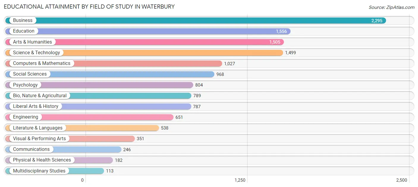Educational Attainment by Field of Study in Waterbury
