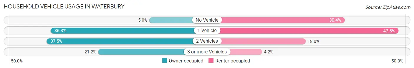 Household Vehicle Usage in Waterbury
