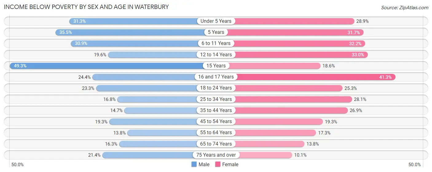Income Below Poverty by Sex and Age in Waterbury