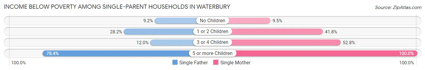 Income Below Poverty Among Single-Parent Households in Waterbury