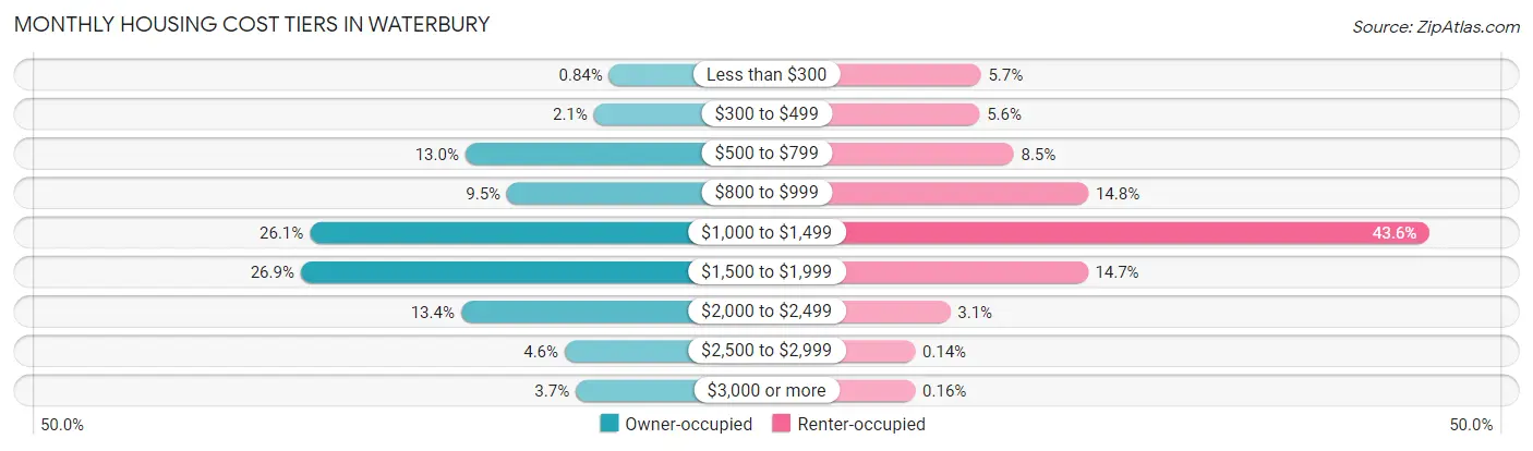 Monthly Housing Cost Tiers in Waterbury