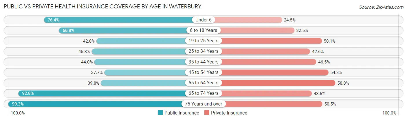 Public vs Private Health Insurance Coverage by Age in Waterbury