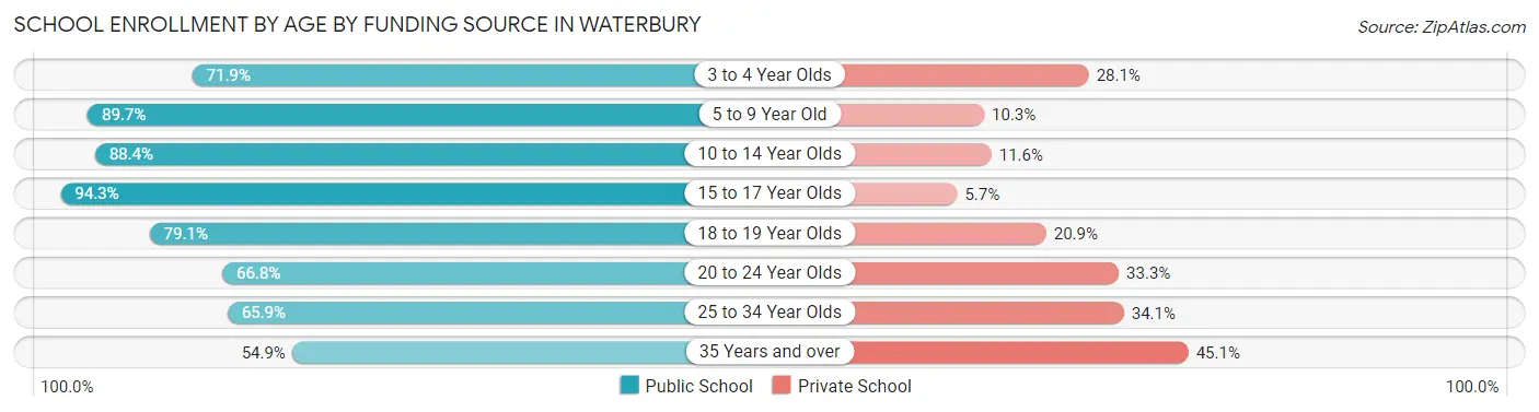 School Enrollment by Age by Funding Source in Waterbury