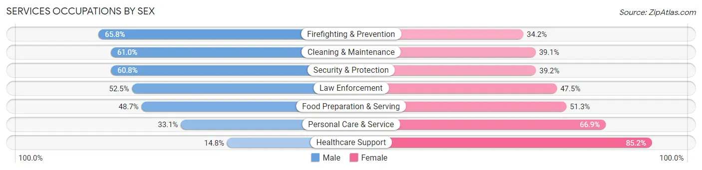 Services Occupations by Sex in Waterbury