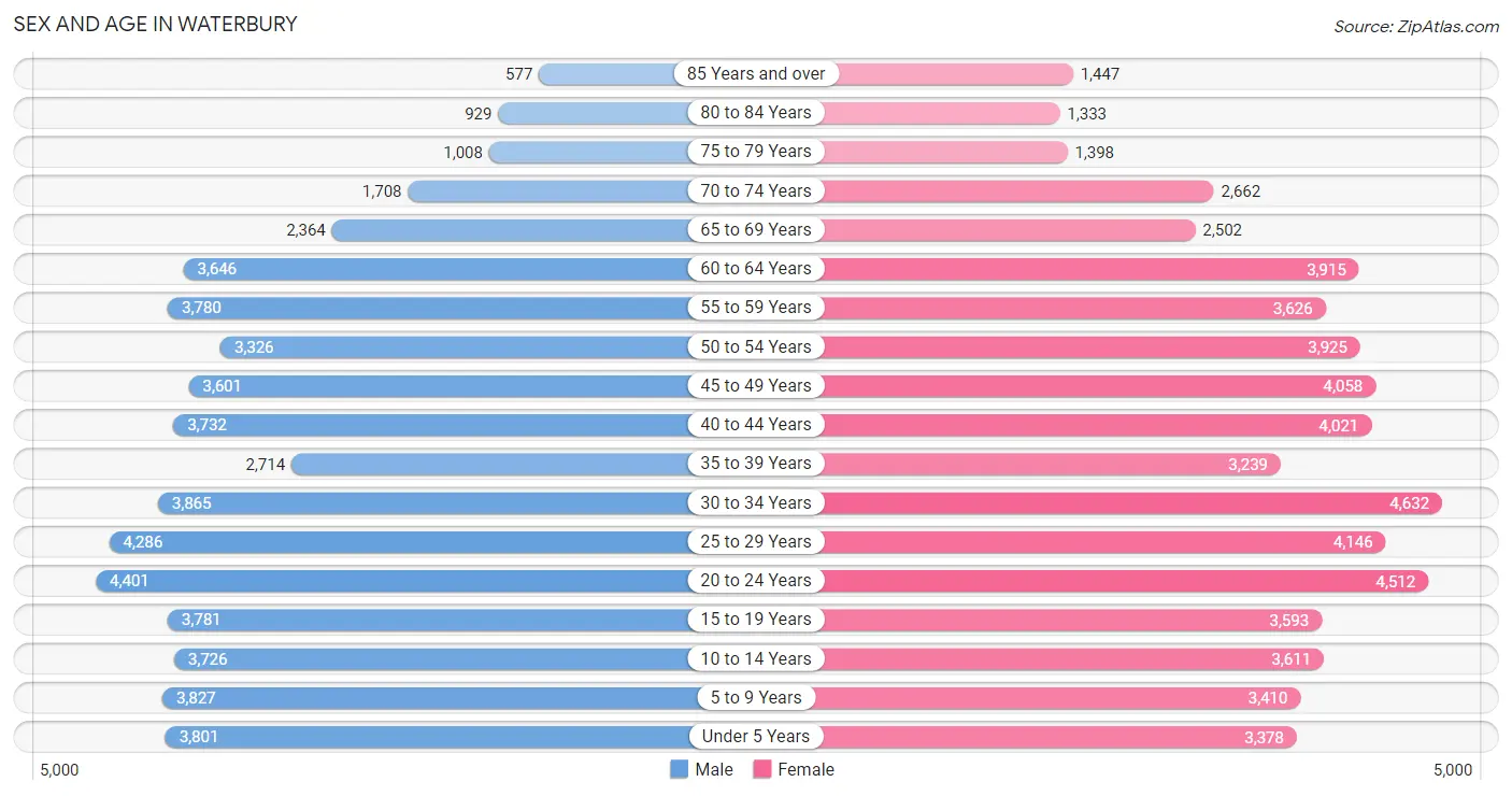 Sex and Age in Waterbury