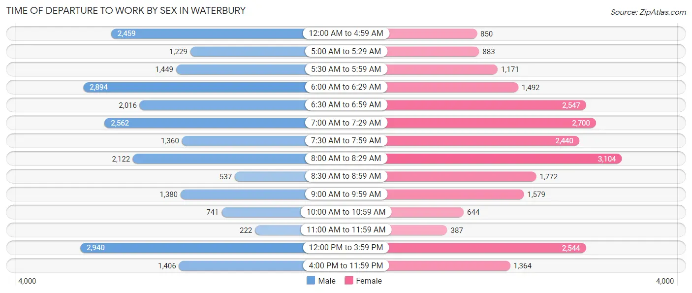 Time of Departure to Work by Sex in Waterbury