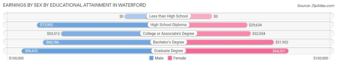 Earnings by Sex by Educational Attainment in Waterford