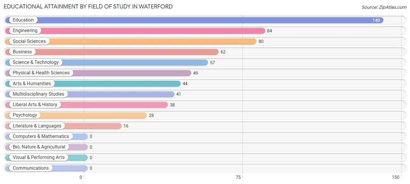 Educational Attainment by Field of Study in Waterford