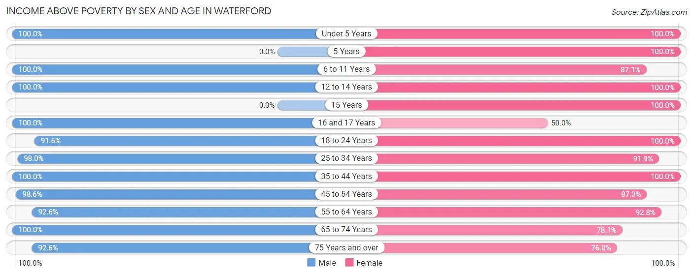 Income Above Poverty by Sex and Age in Waterford
