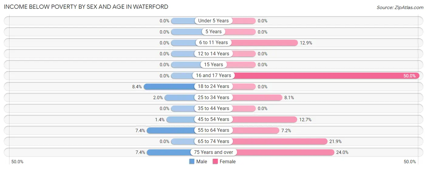Income Below Poverty by Sex and Age in Waterford