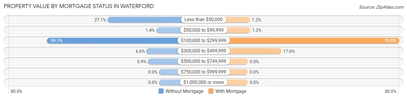 Property Value by Mortgage Status in Waterford