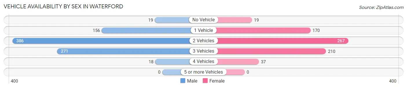 Vehicle Availability by Sex in Waterford