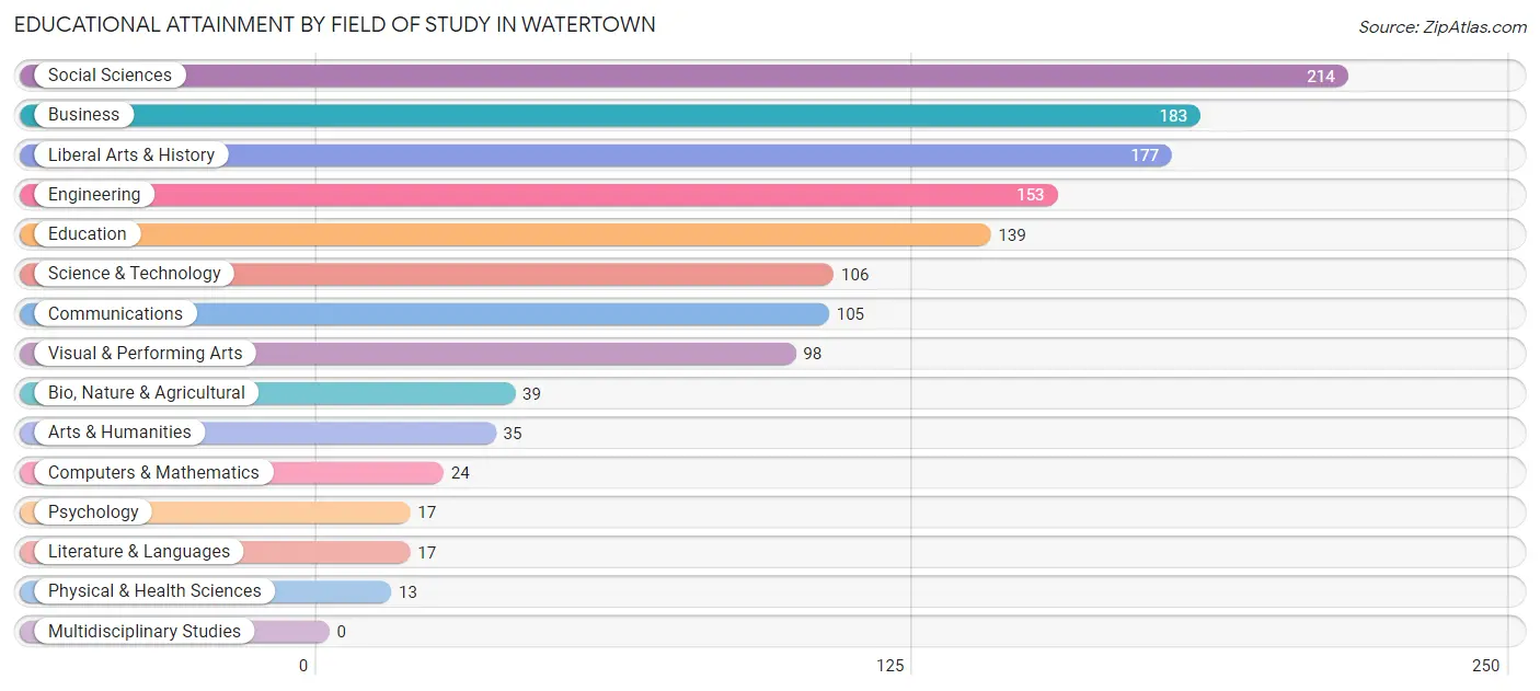 Educational Attainment by Field of Study in Watertown