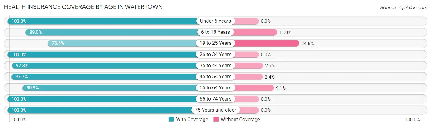 Health Insurance Coverage by Age in Watertown
