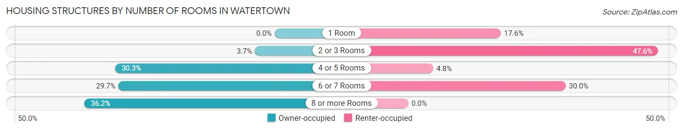 Housing Structures by Number of Rooms in Watertown