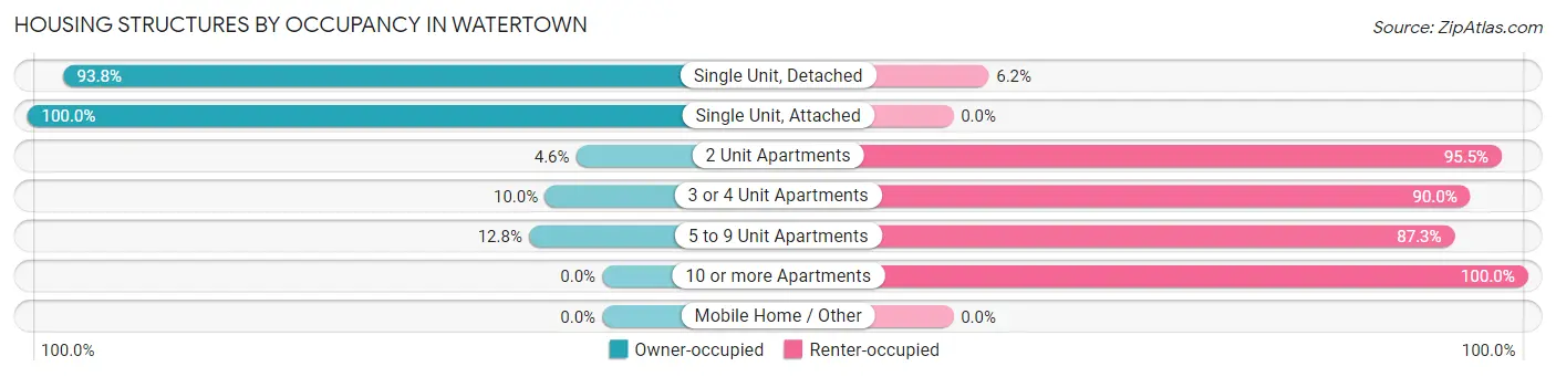 Housing Structures by Occupancy in Watertown
