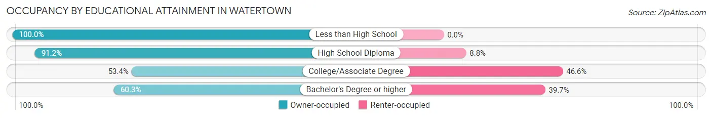 Occupancy by Educational Attainment in Watertown